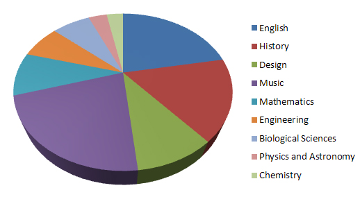Materials checked out by Undergraduates in 2009